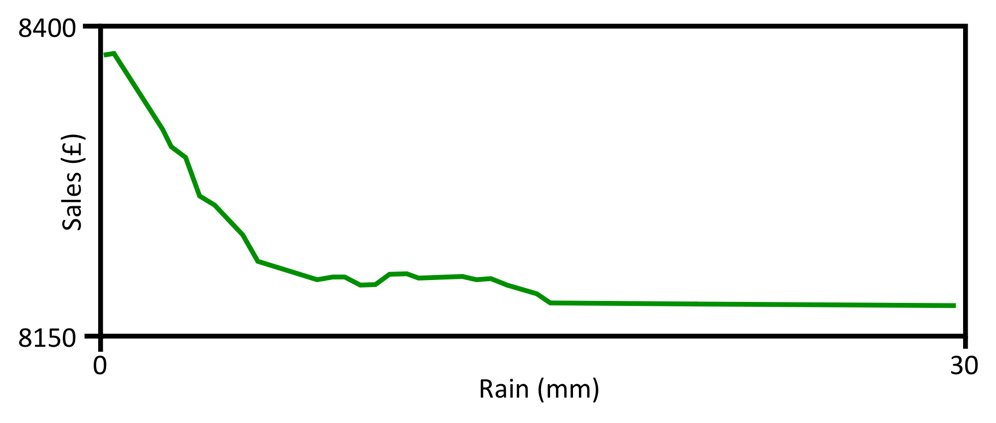 Weather and Restaurant Sales What is the impact? Tenzo